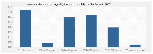 Age distribution of population of La Gresle in 2007